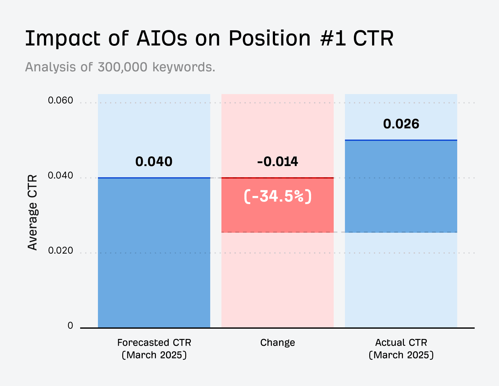 aio impact