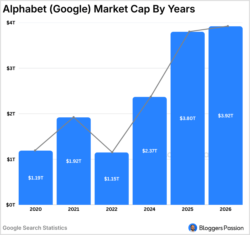Alphabet Google Market Cap By Years