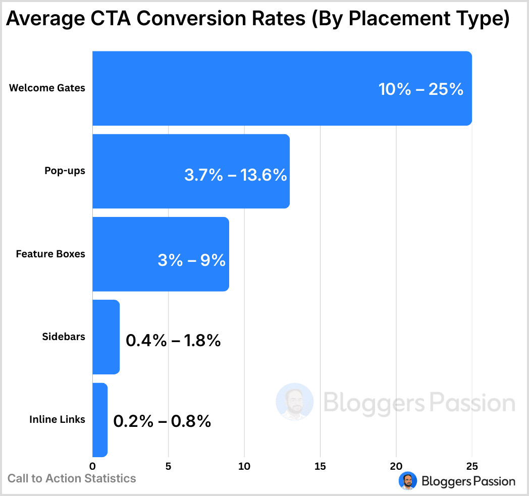 Average CTA Conversion Rates By Placement Type
