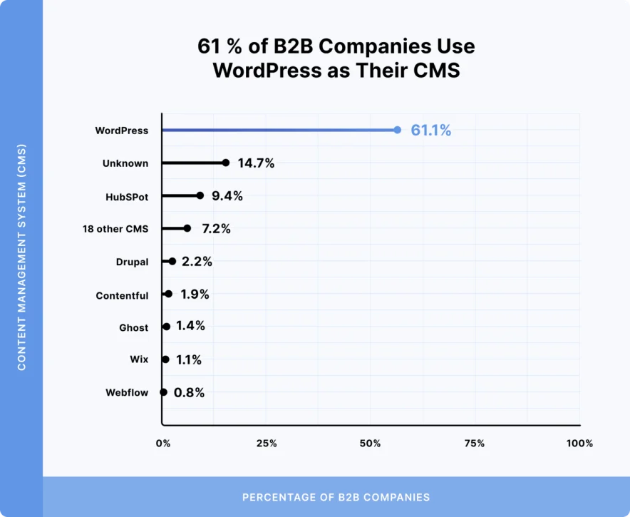 b2b cms