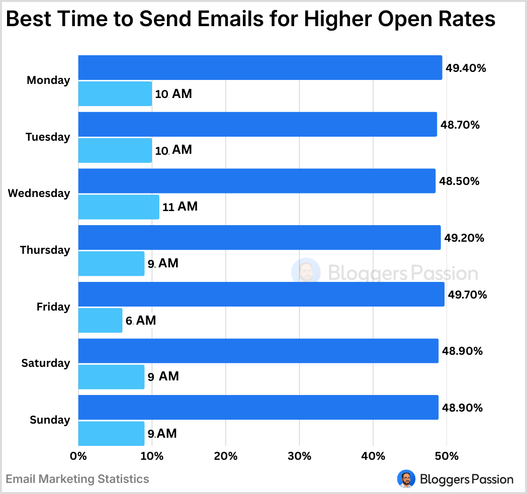 Best time to Send Emails for Higher Open Rates