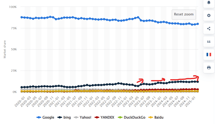 Bing Engine Market Share