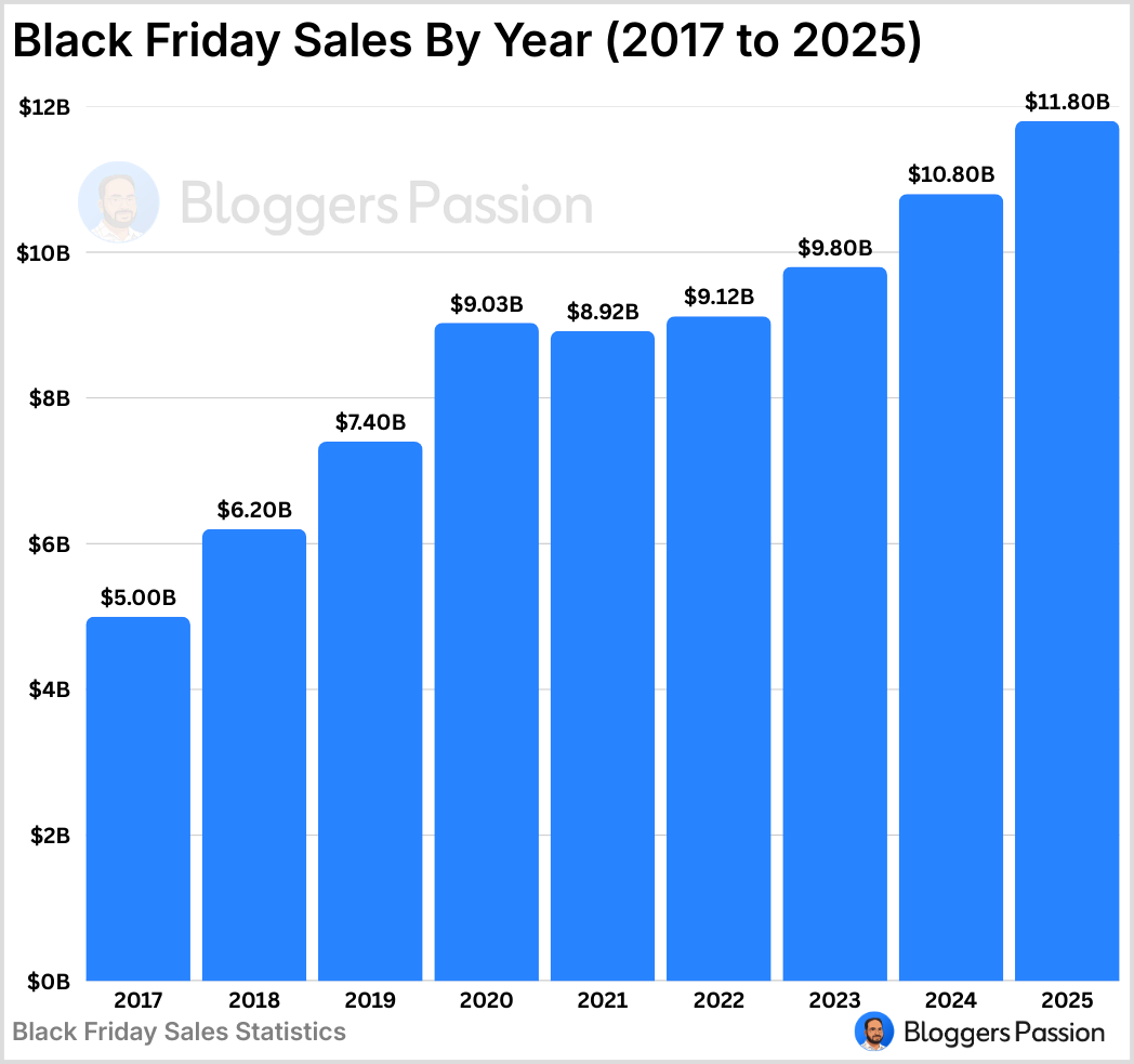 Black Friday Sales by Year