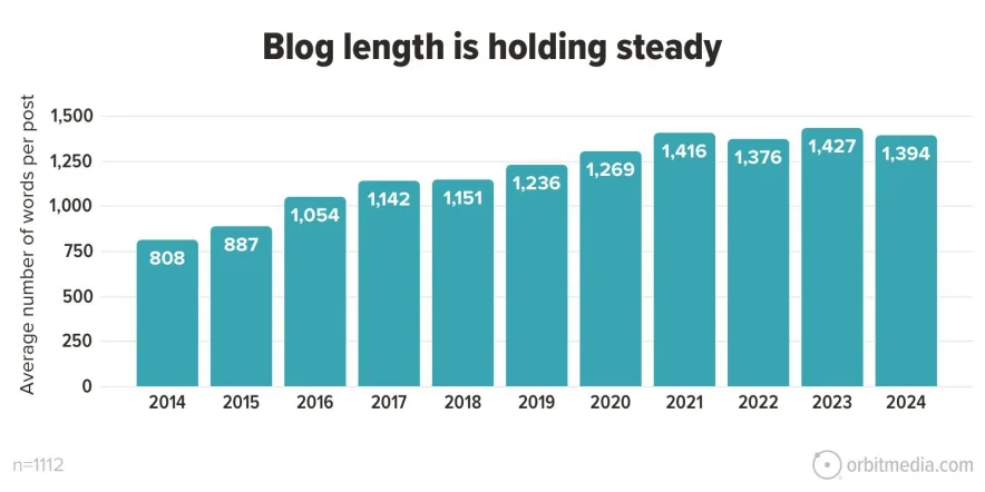 blog post length