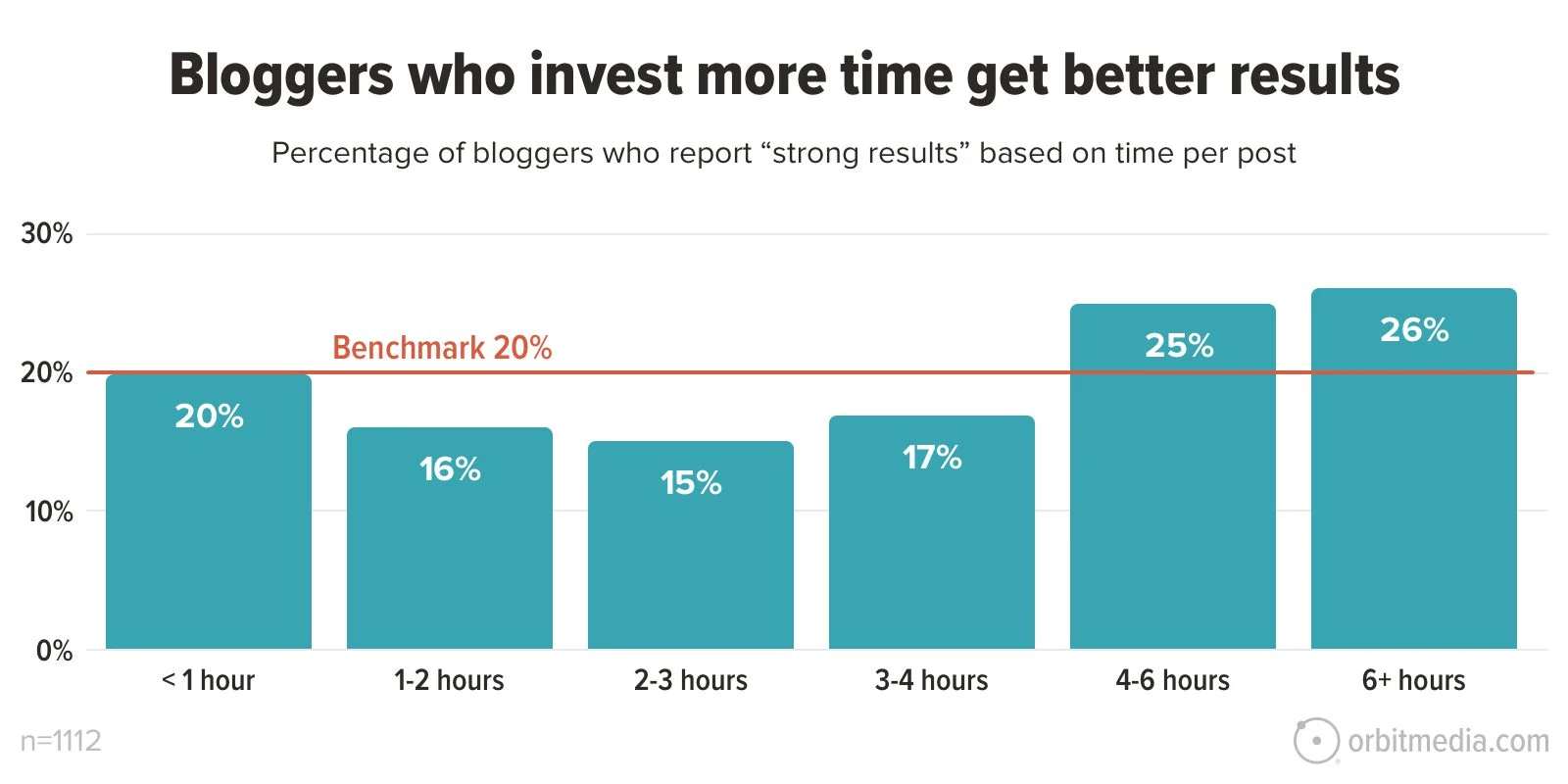 bloggers average time