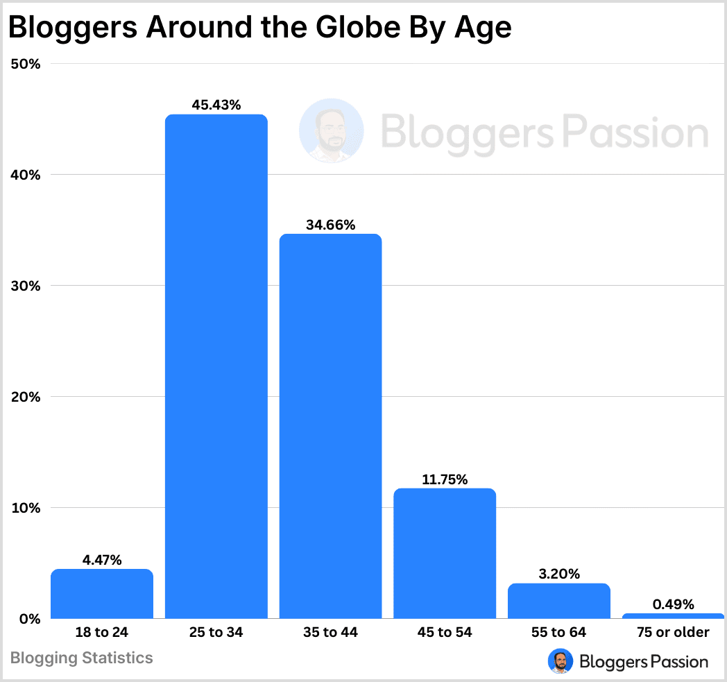 bloggers by age group