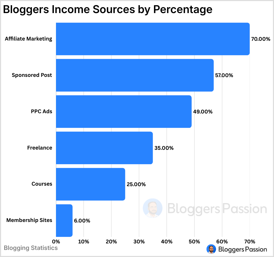 Bloggers Income Sources by Percentage