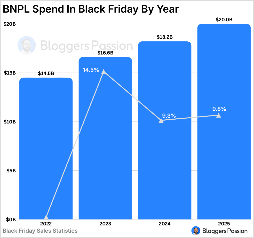 Buy Now Pay Later By Year In Holiday Season