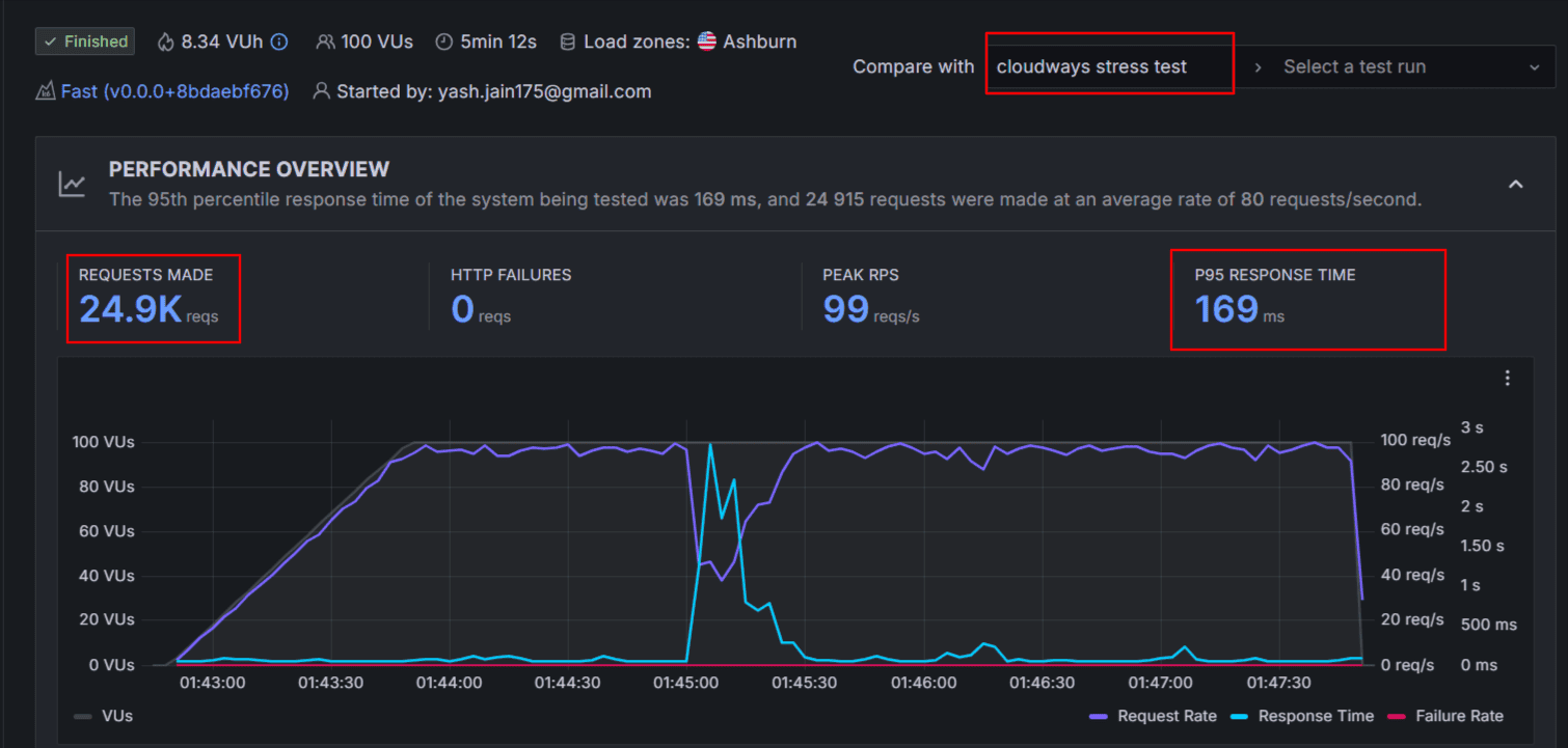 stress test of cloudways