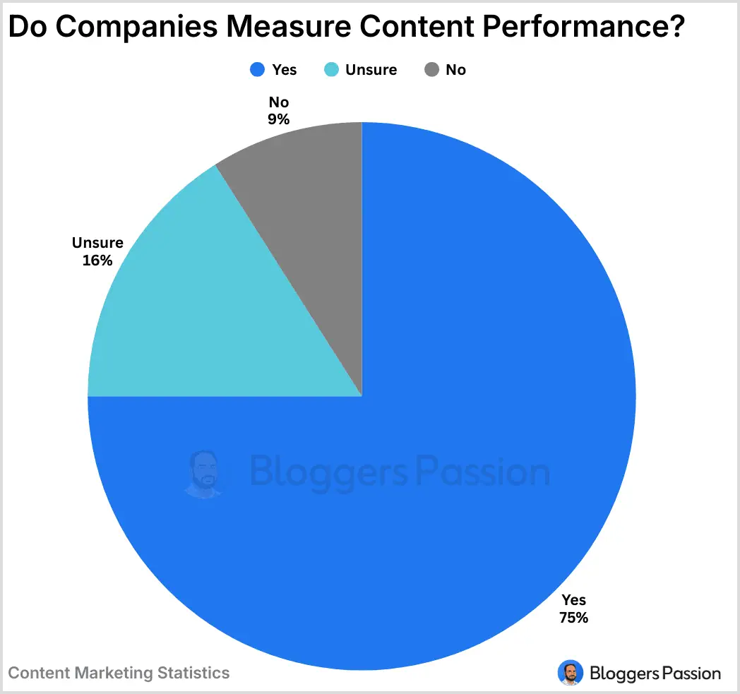 Companies Measure Content Performance