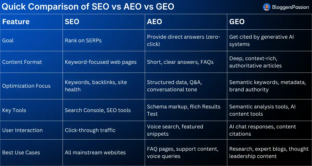 Comparison of SEO vs AEO vs GEO