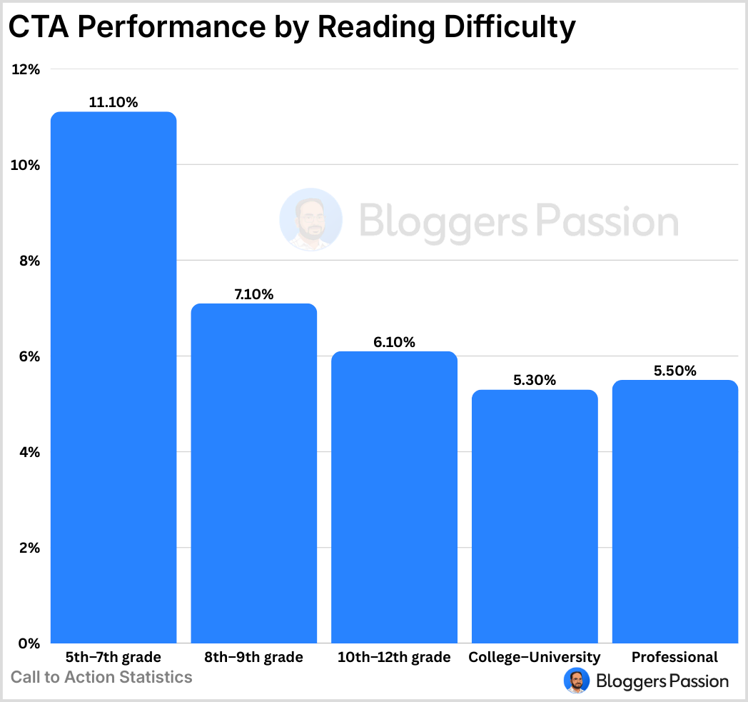 CTA Performance by Reading Difficulty