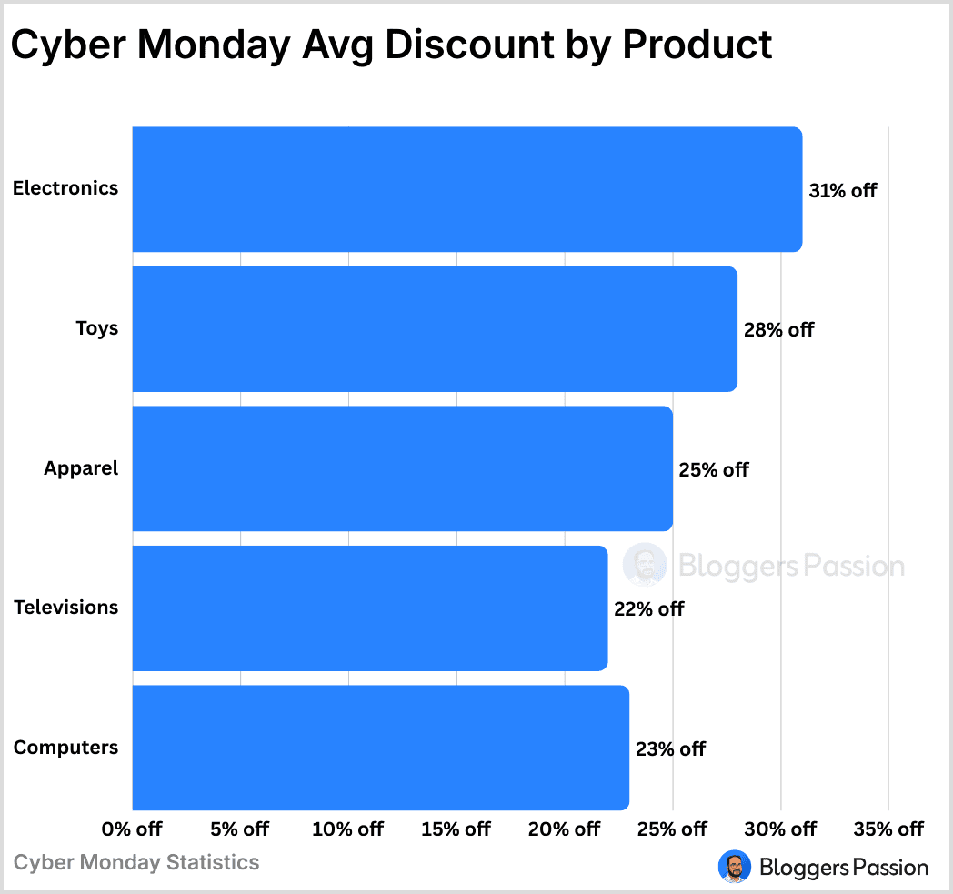 Cyber Monday Avg Discount by Product