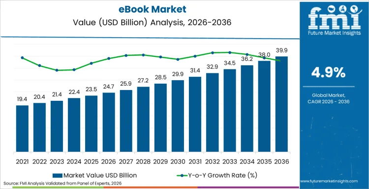 ebook market size