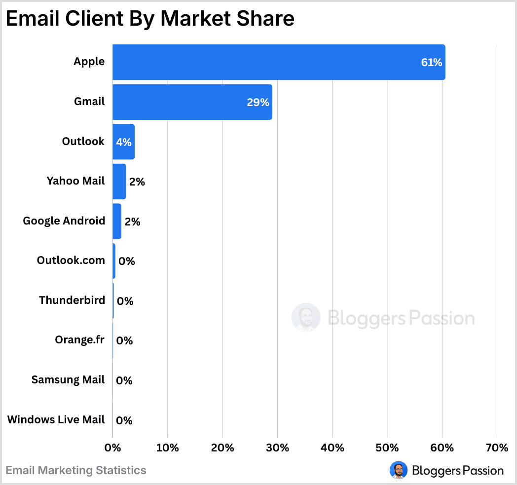Email Client By Market Shares