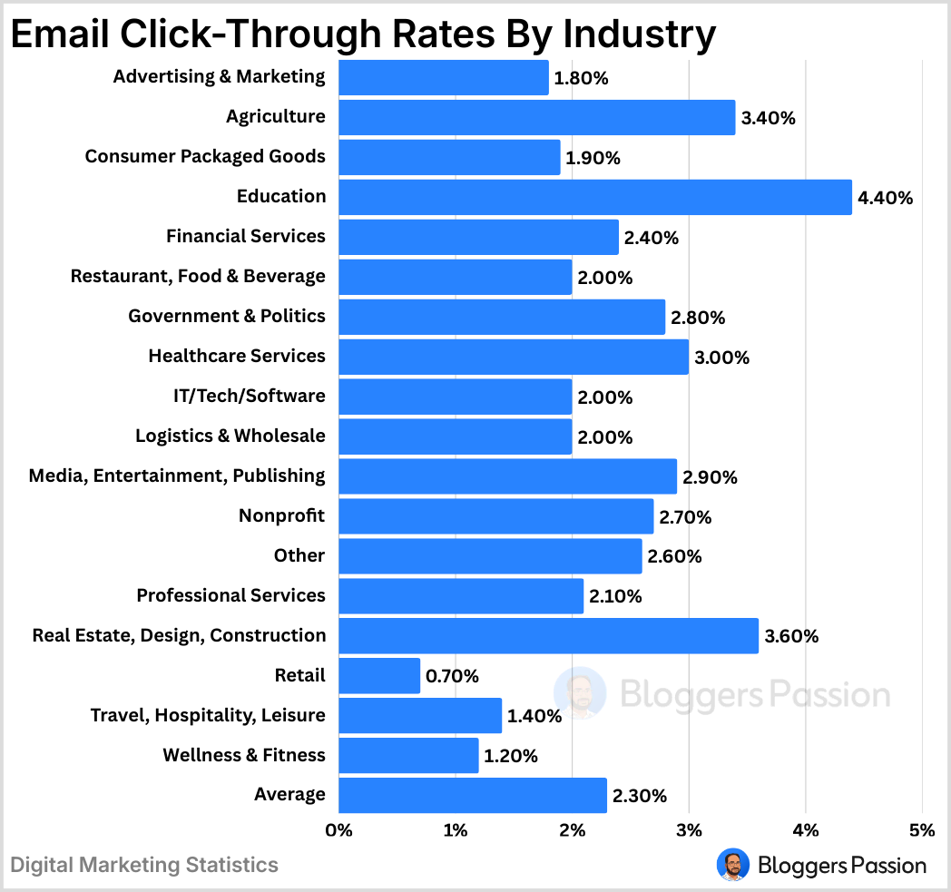 Email CTR By Industry