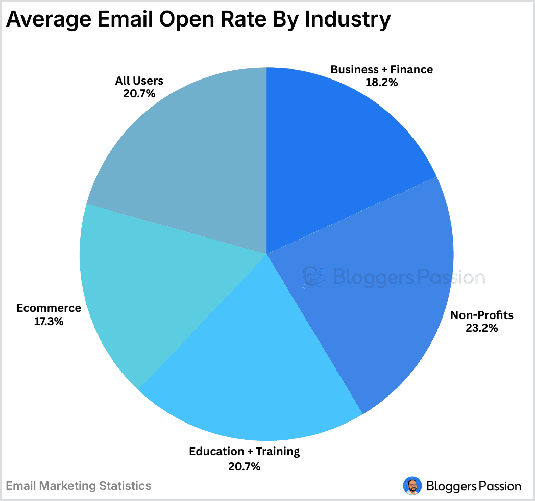 Average Email Open Rate By Industry