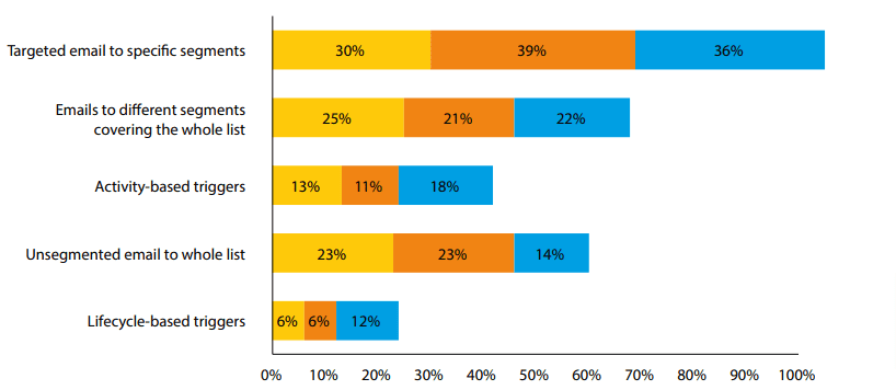 email segmentation