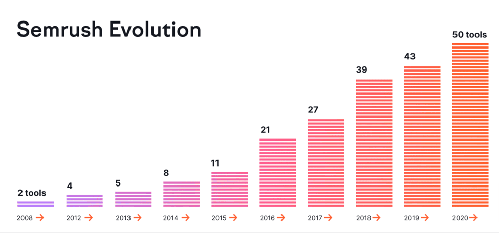 semrush evolution