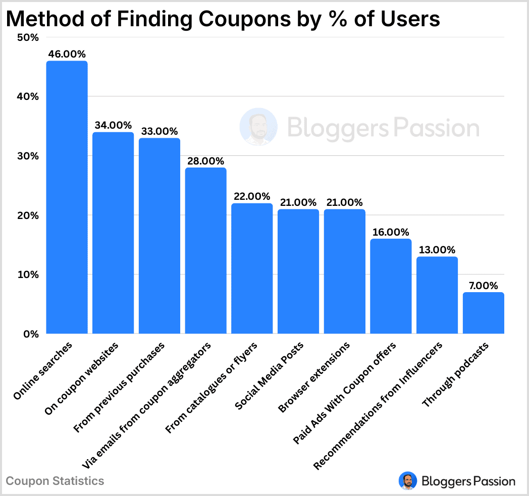 Finding coupons by users in 2026