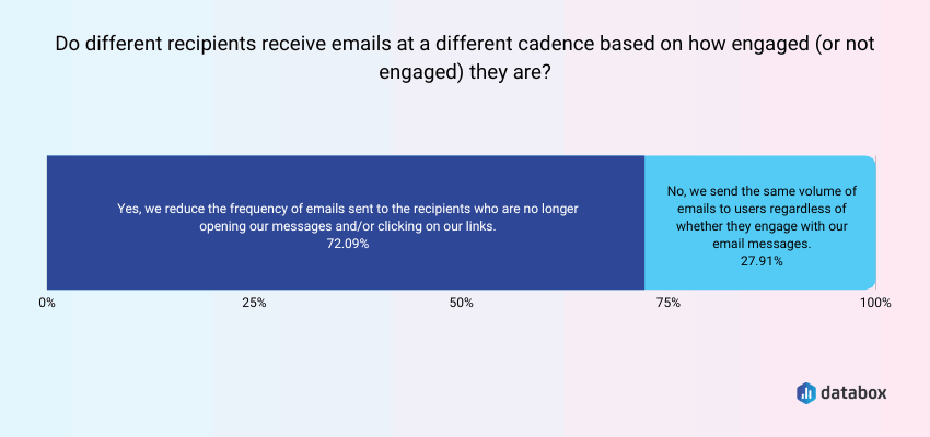 frequency of emails