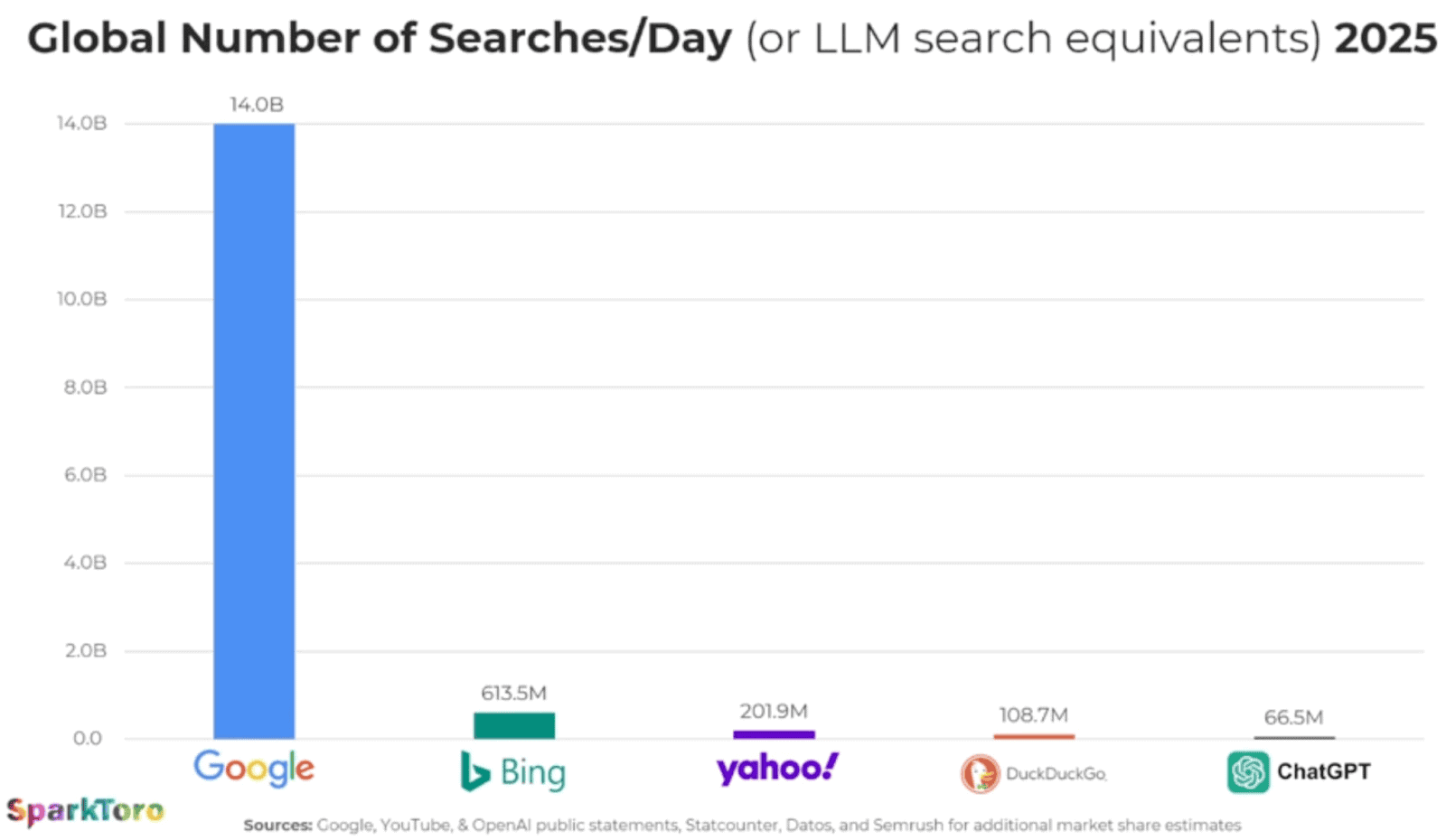 global searches