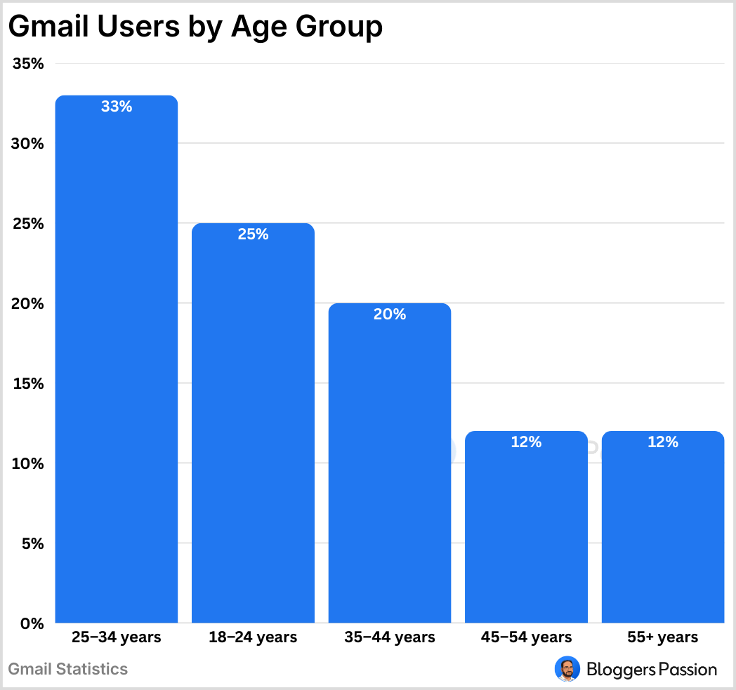 Gmail Users by Age Group