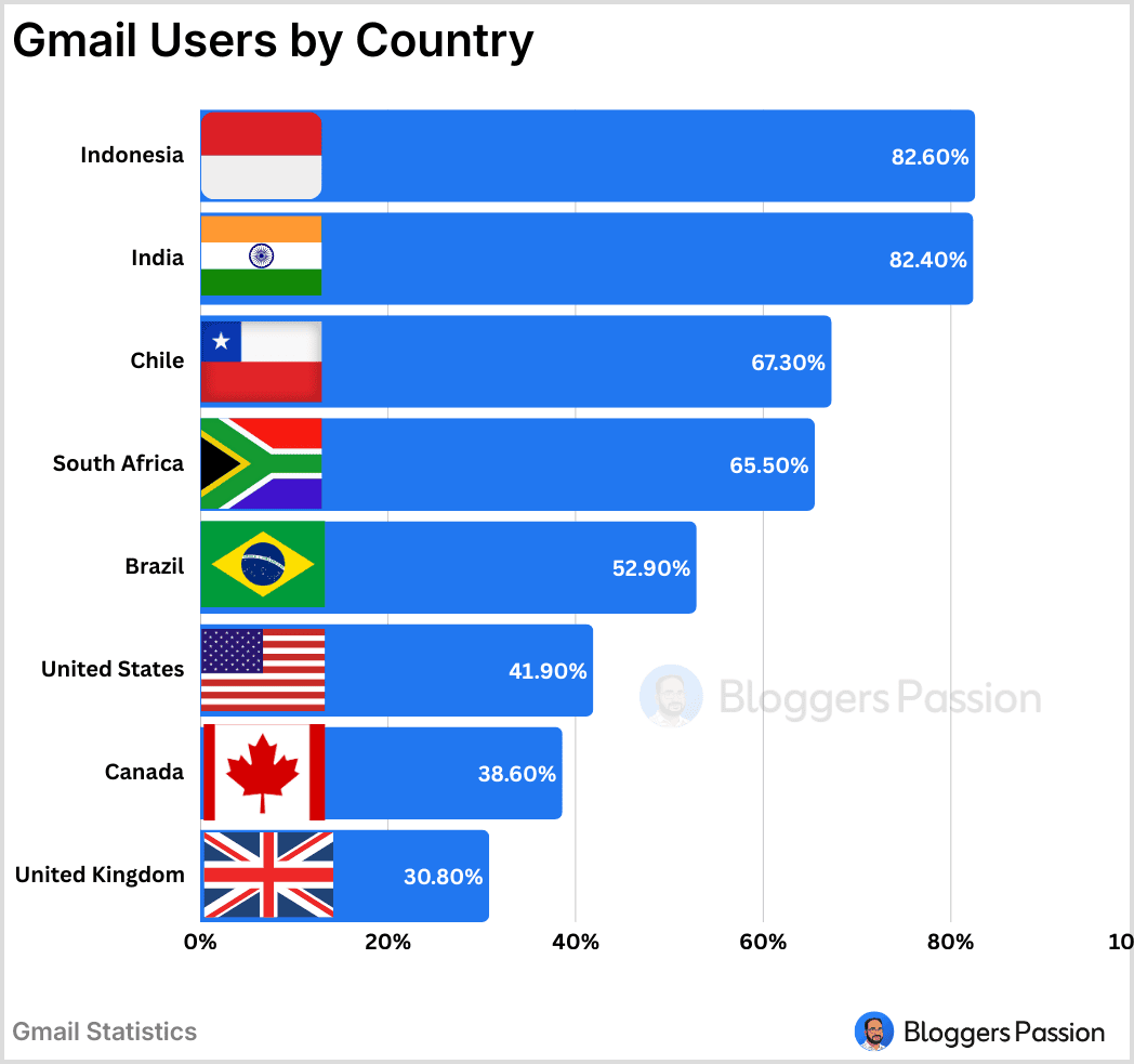 Gmail Users by Country