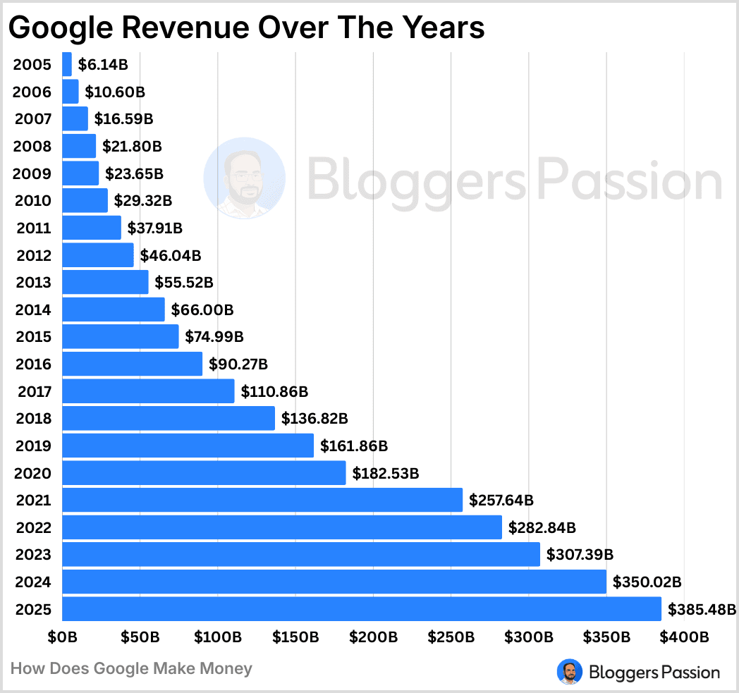 google revenue over the years
