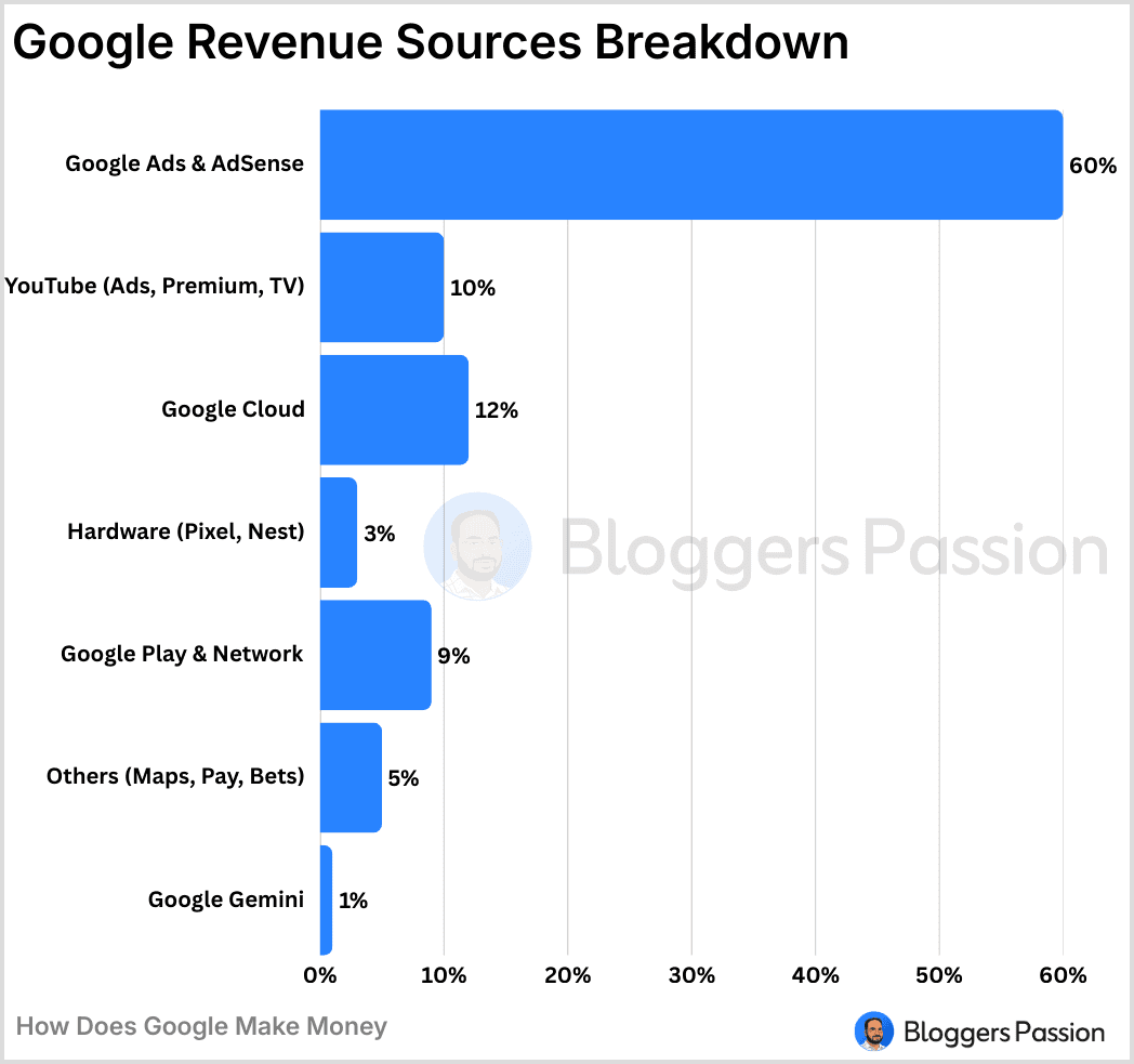 Google Revenue Sources