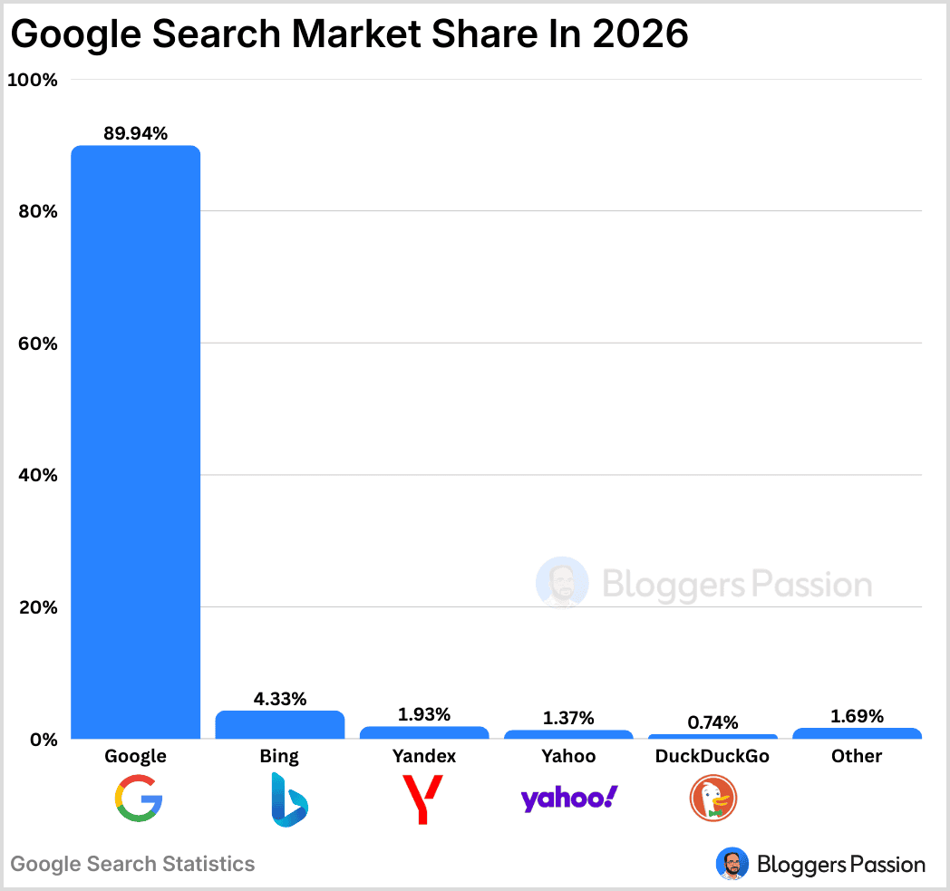 Search Engine Market Share