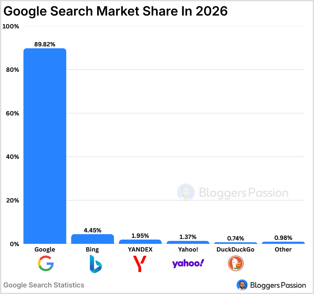 Search Engines by Market Shares