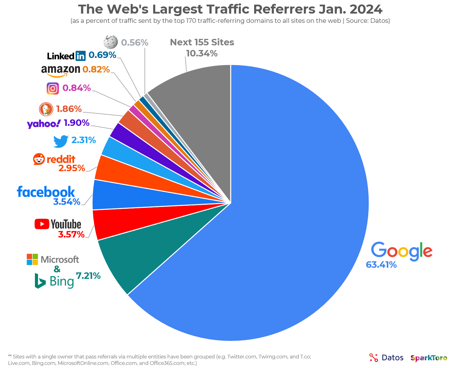 google traffic