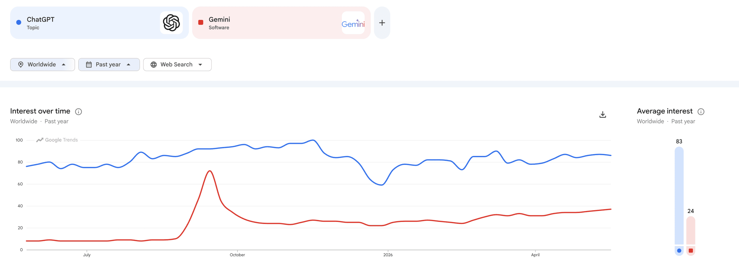 google trends chart