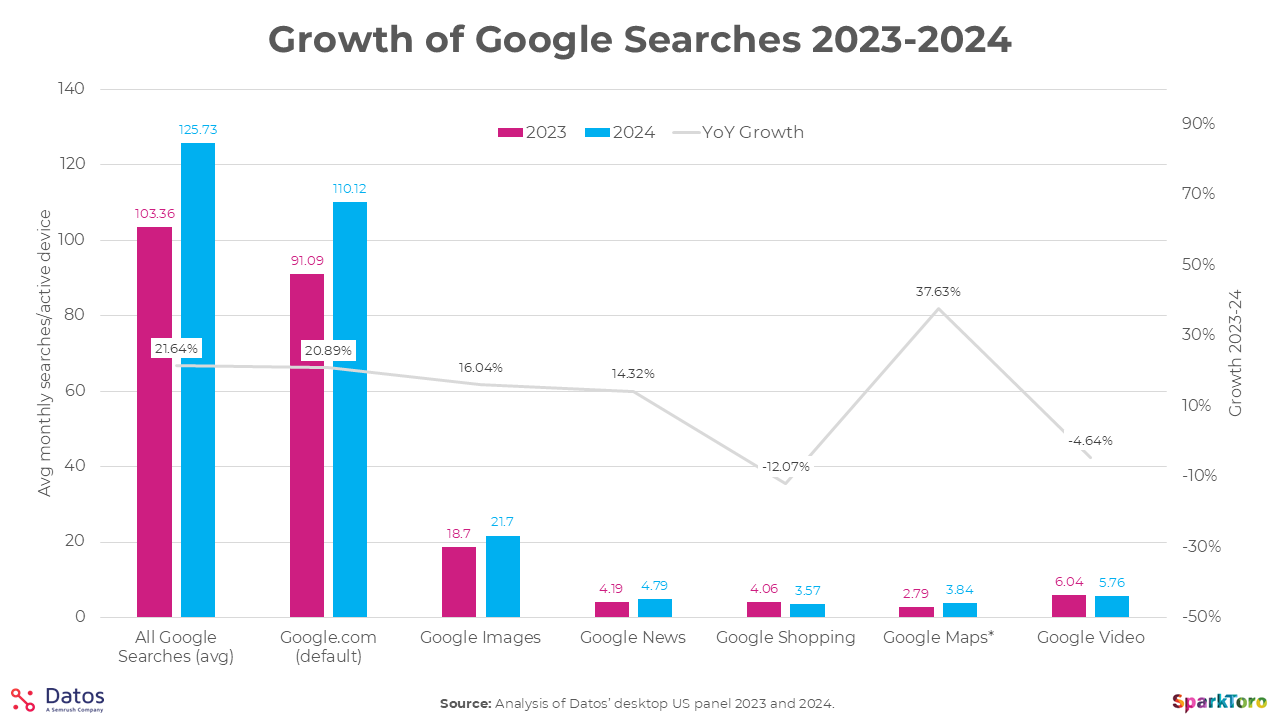growth google search