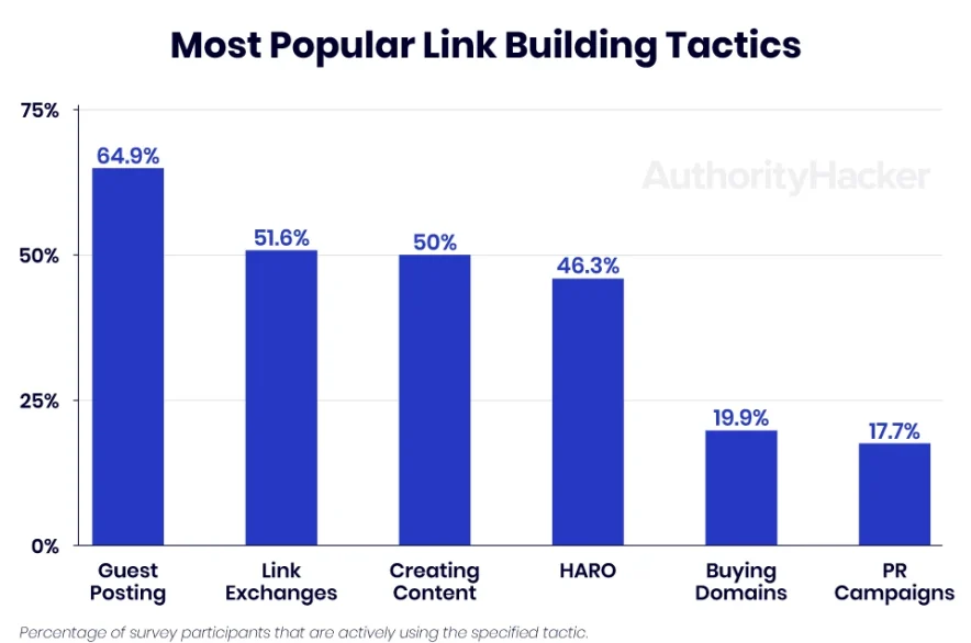 guest posting stats