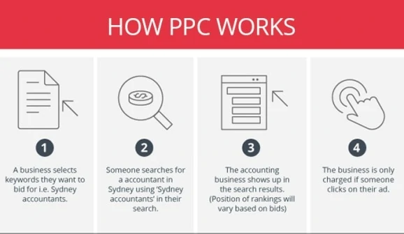 here is how PPC works