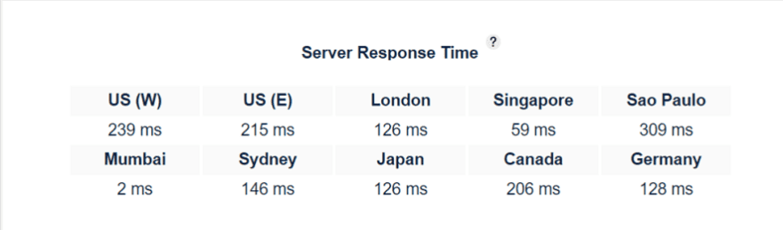 hostgator average response time