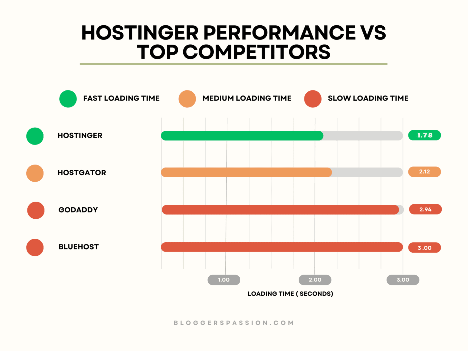 hostinger performance comparison with top competitors