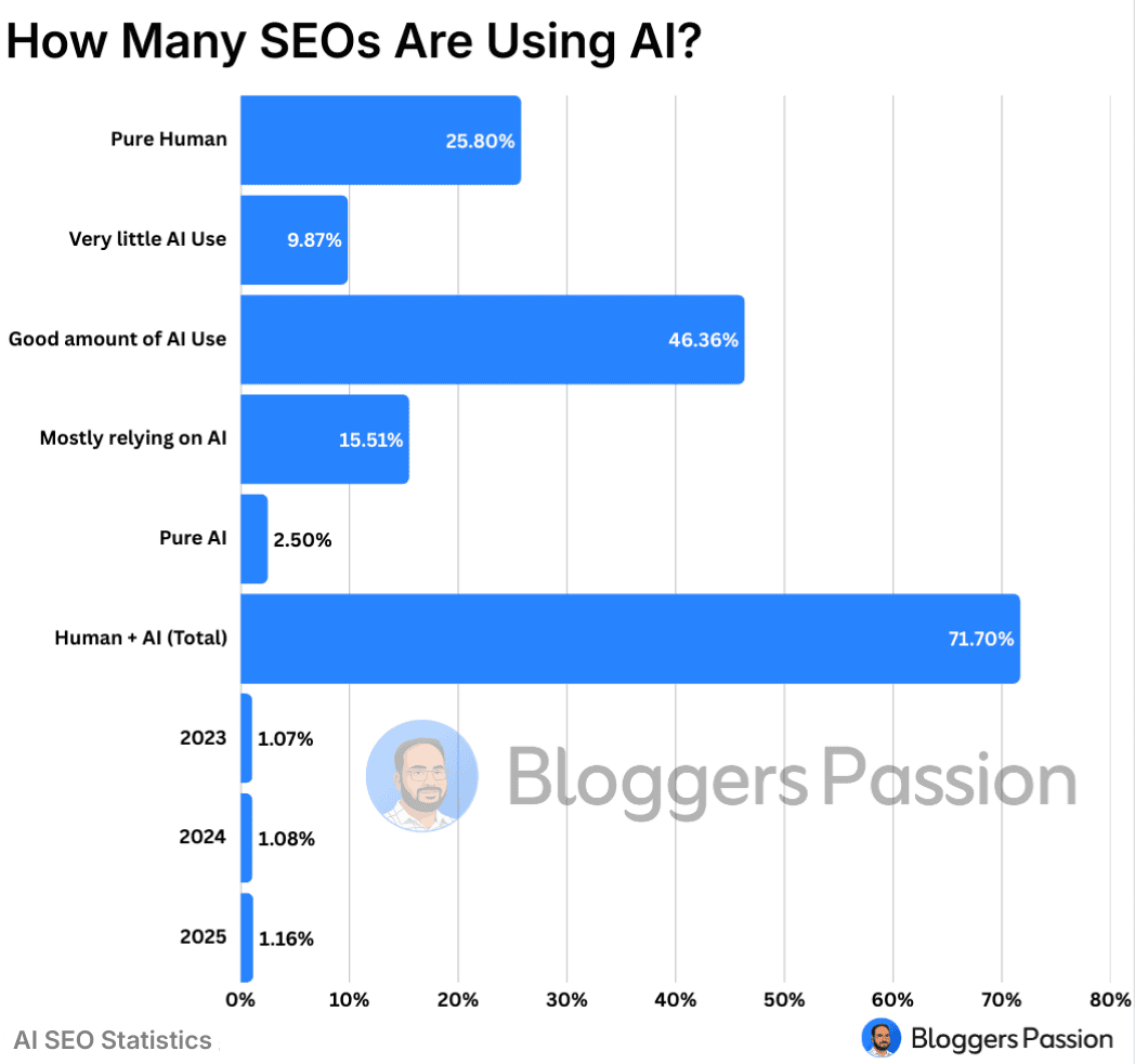 How Many Percent of SEOs Are Using AI
