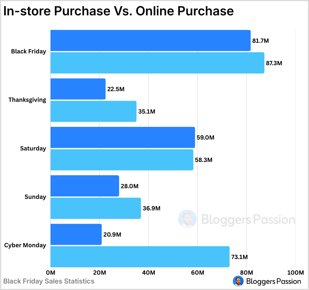 In-store vs Online purchase