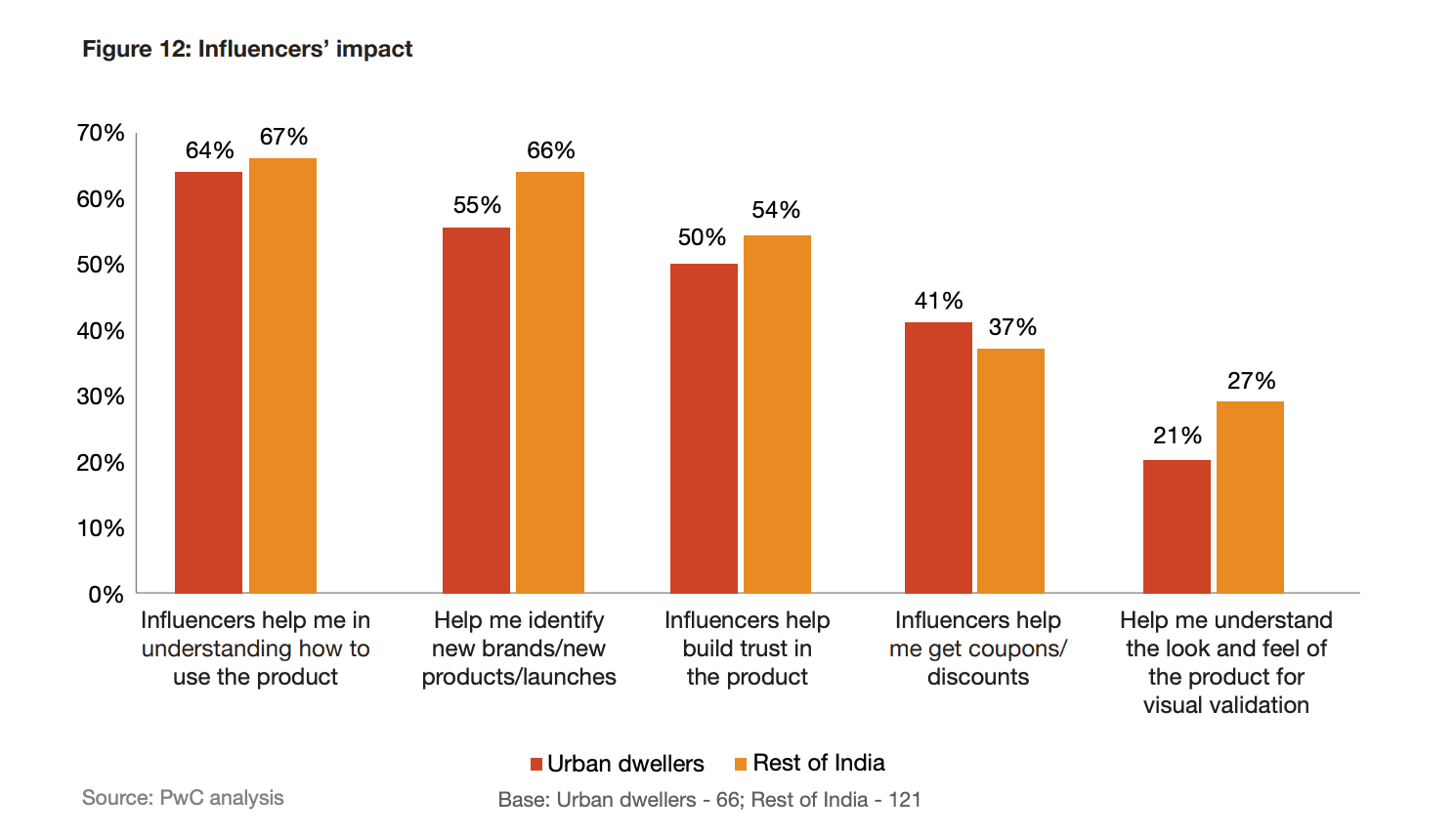 influencer impact on coupons