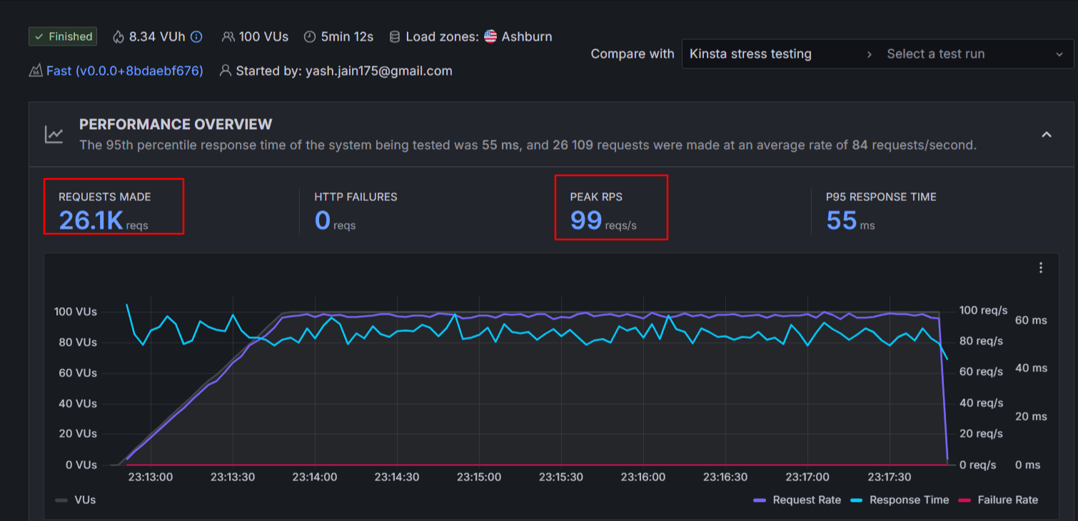 kinsta stress test