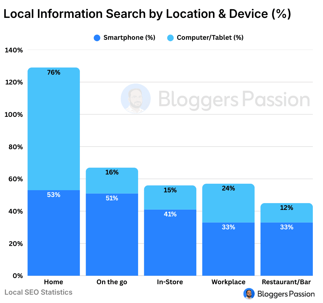 Local Information Search by Device