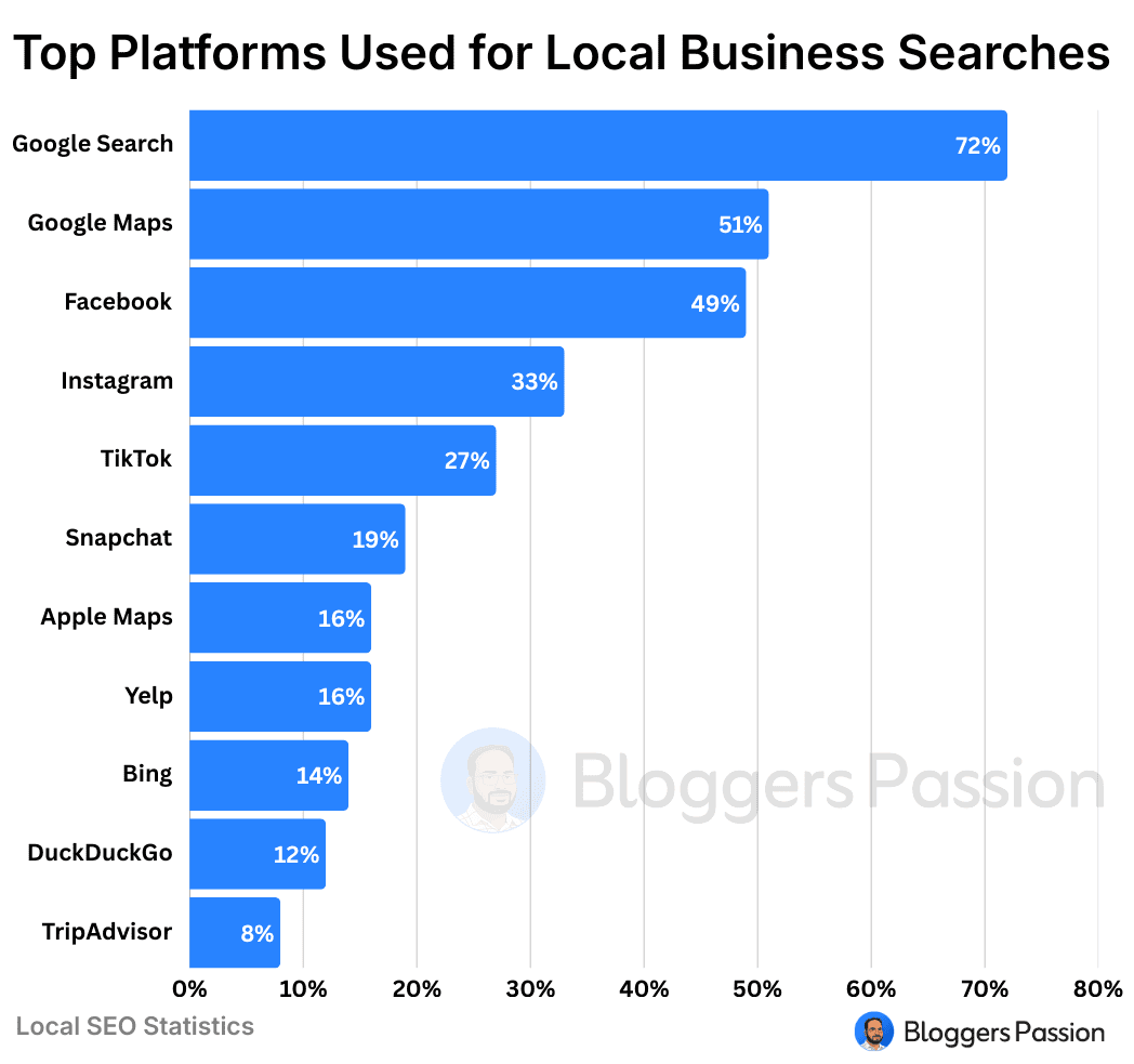 local seo statistics by platform
