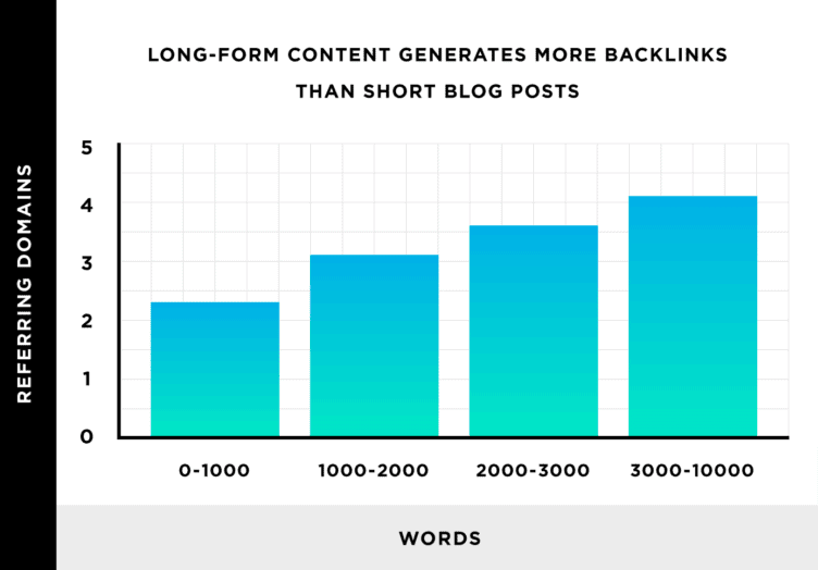 long form content generates more backlinks