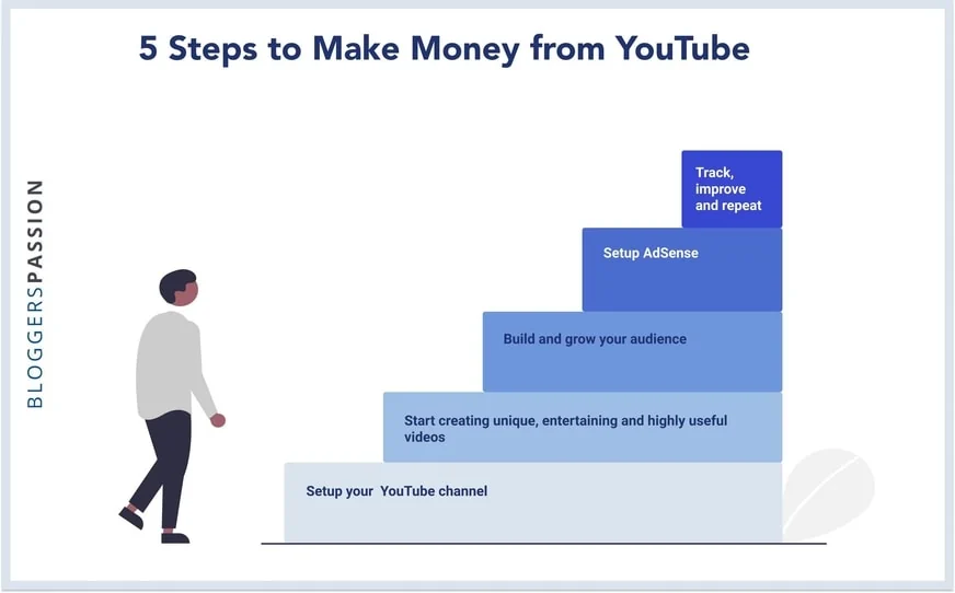 How to make money from YouTube