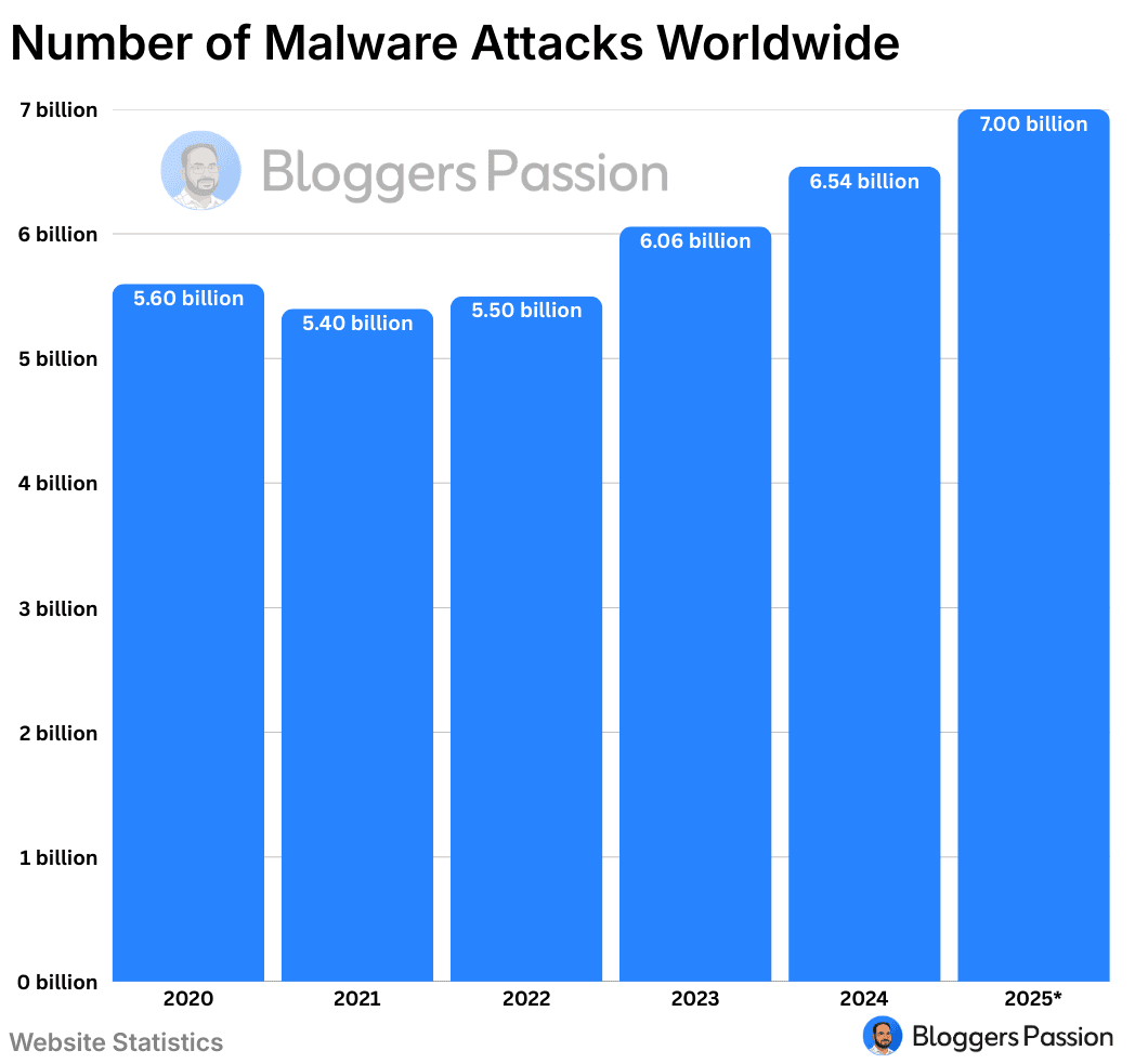 malware attacks worldwide
