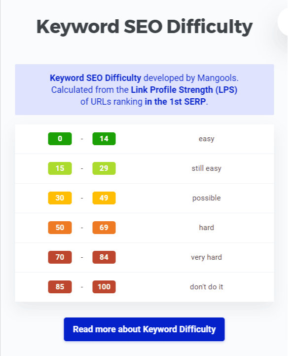 mangools keyword difficulty calculation formula