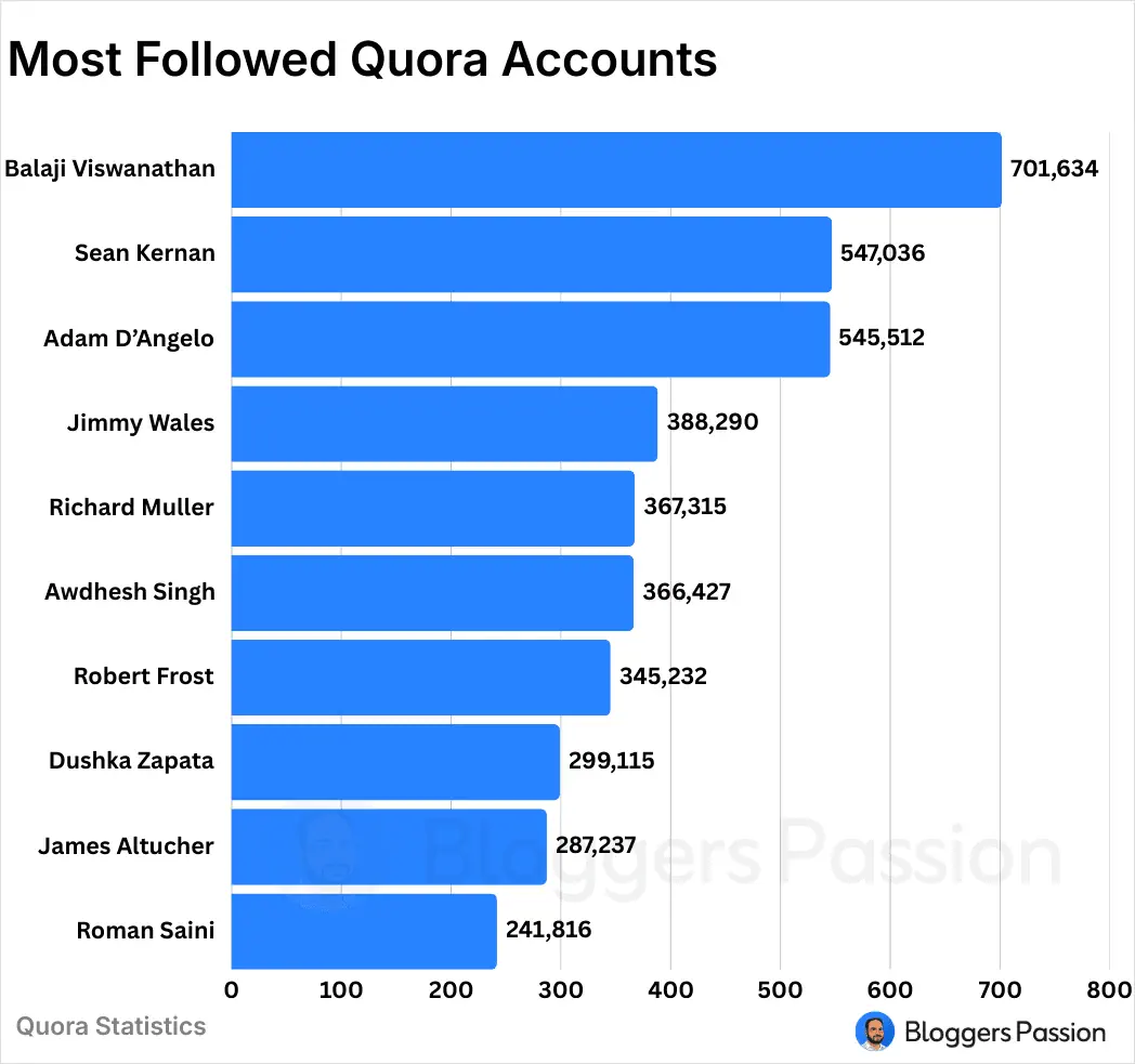 Most Followed Quora Accounts
